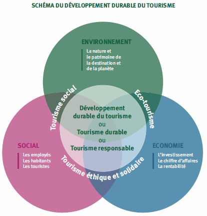 papillon_schema_tourisme_durable-1